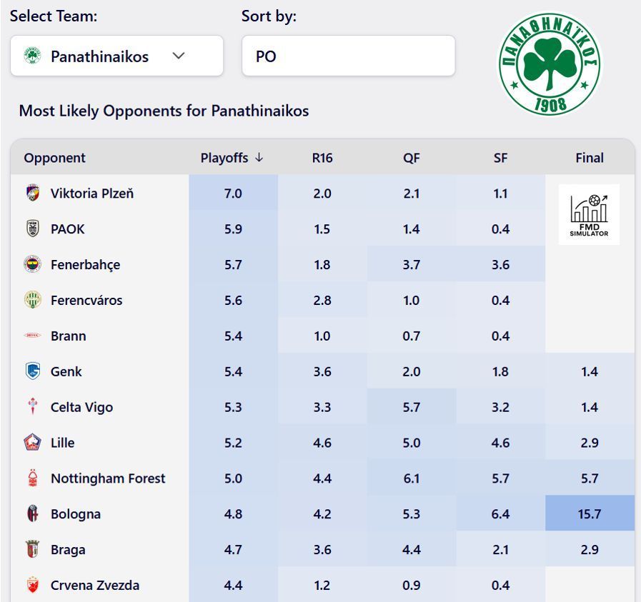  Τα πιθανά ευρωπαϊκά ζευγάρια